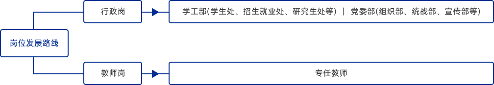 輔導員轉(zhuǎn)崗政策